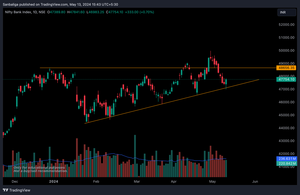 santosh_baliga's tweet photo. #banknifty daily TF chart updated. Took support and bounced from the trendline marked.

#techcharts #StockMarket https://t.co/Z5TrXoTBET