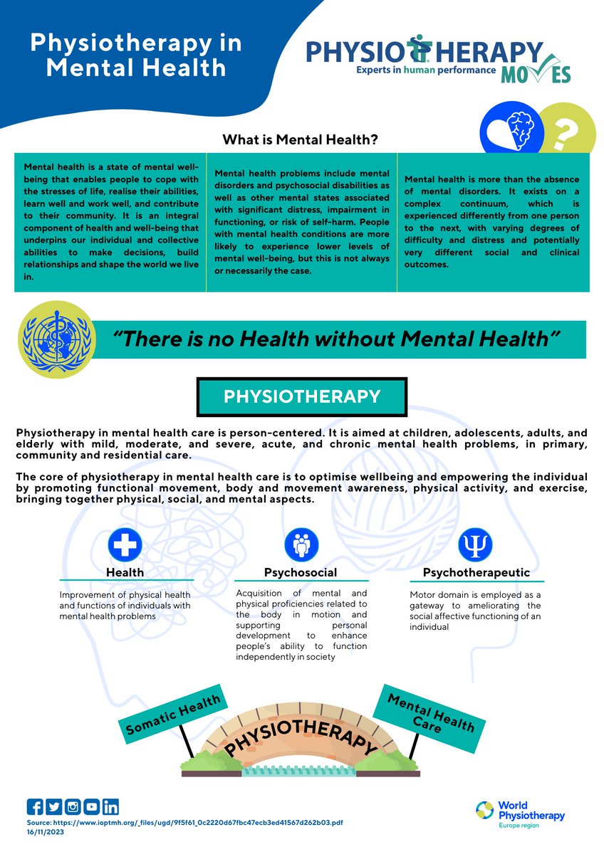 Today starts the #EuropeanMentalHealthWeek! #Physiotherapy in #MentalHealth is person-centred. Its core is to optimise wellbeing and empowering the individual bringing together physical, social and mental aspects. 🔎 erwcpt.eu/mental-health #BetterTogether