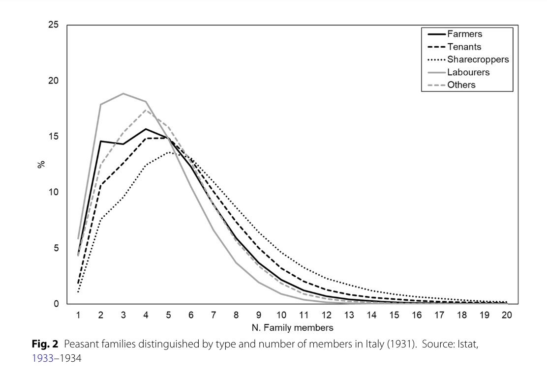 New paper by Fornasin, Breschi and Manfredini explores the key factors affecting the link between peasant family size and farm size in Italy in 1930–1931. 👇 🔗genus.springeropen.com/articles/10.11…