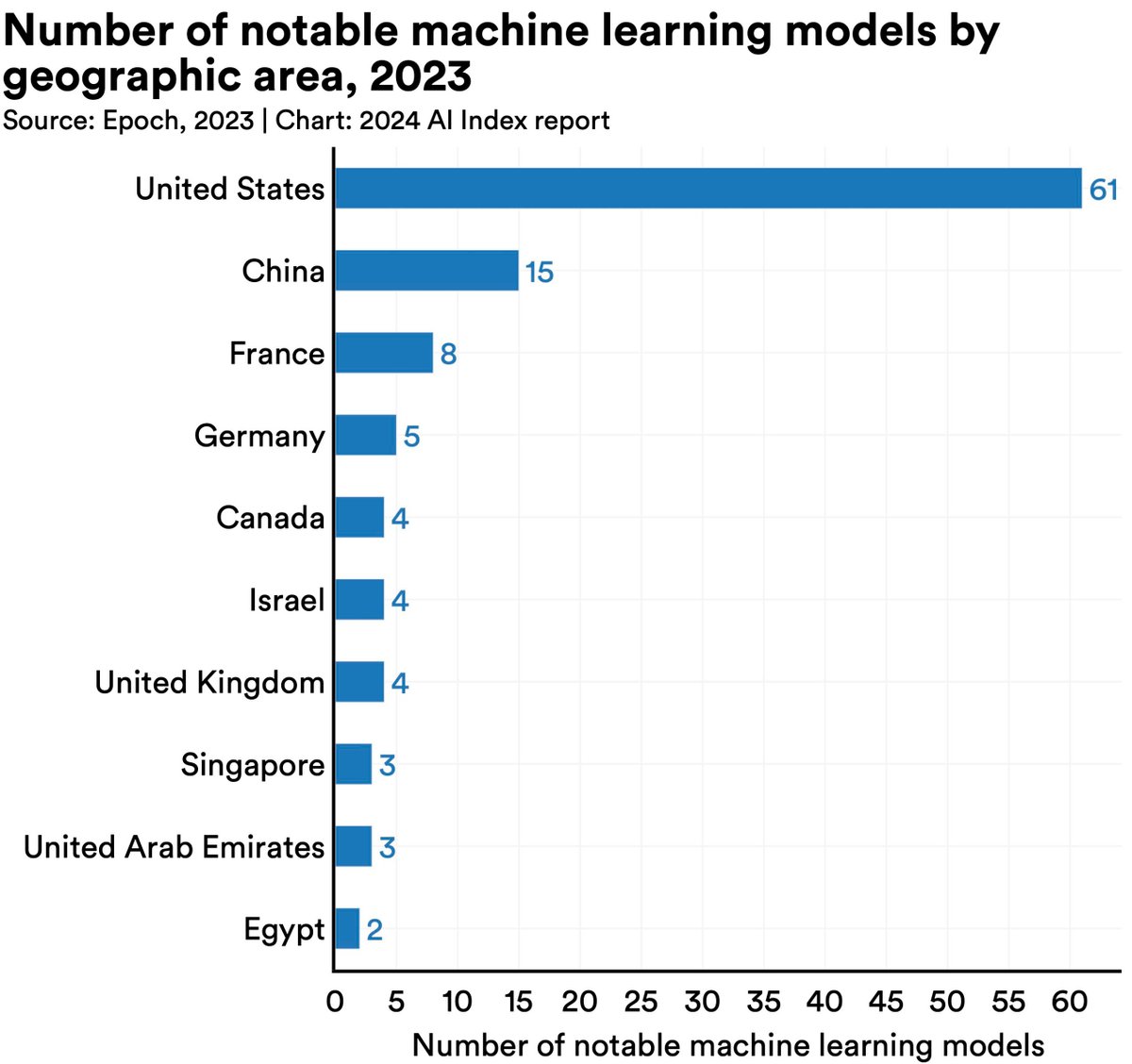 US dominates AI models (61 in 2023) compared to EU (21) & China (15). Global collaboration is key to fostering innovation.

#AI #FutureofTech #GlobalCollaboration
