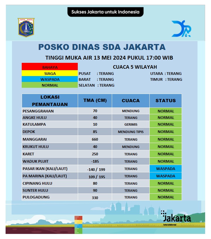 Update Tinggi Muka Air. Senin, 13 Mei 2024 Pukul 17.00 WIB. @DKIJakarta @DinasSDAJakarta @BPBDJakarta @BeritaJakarta #PasukanBiru #PerluTahu #JAKI #SuksesJakartauntukIndonesia facebook.com/DinasSDAProvDK…