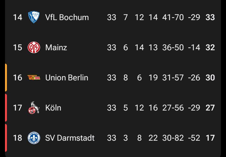 7 Siege aus 33 Spielen, 70 Gegentore fressen und sich bei anderen Vereinen beschweren dass man selbst zu schlecht für die Bundesliga ist