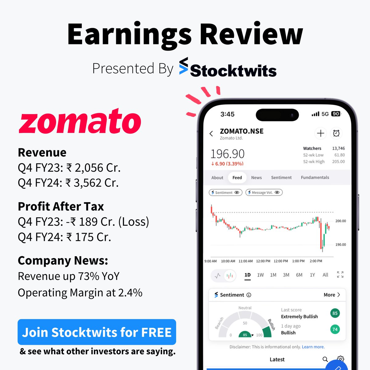 Zomato Q4 FY24: Profit after tax of Rs 175 crore; operating revenues increased by 73% to Rs 3,562 crore.

FY24 total: Revenues up 67% to Rs 12,961 crore, net profit of Rs 351 crore, reversing last year's Rs 971 crore loss.

New ESOP pool: 183 million shares introduced, equating