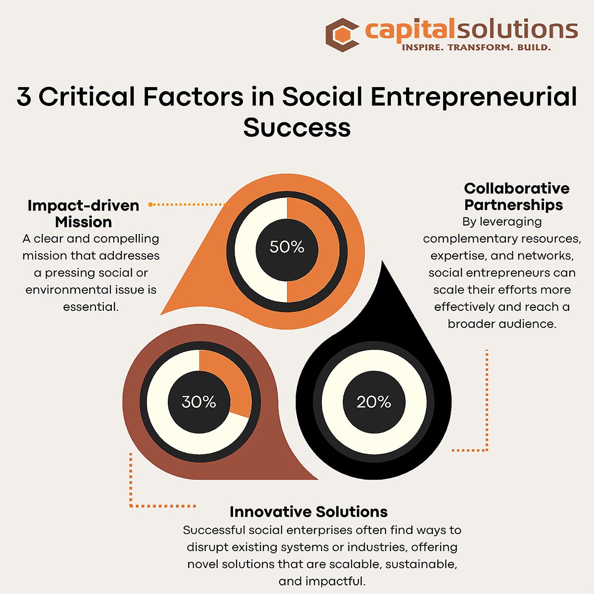 Social entrepreneurs: Passion is key, but strategy matters too!! Learn the 3️⃣ key ingredients for success in your social enterprise journey. #SocialEntrepreneurship #Impact #Community