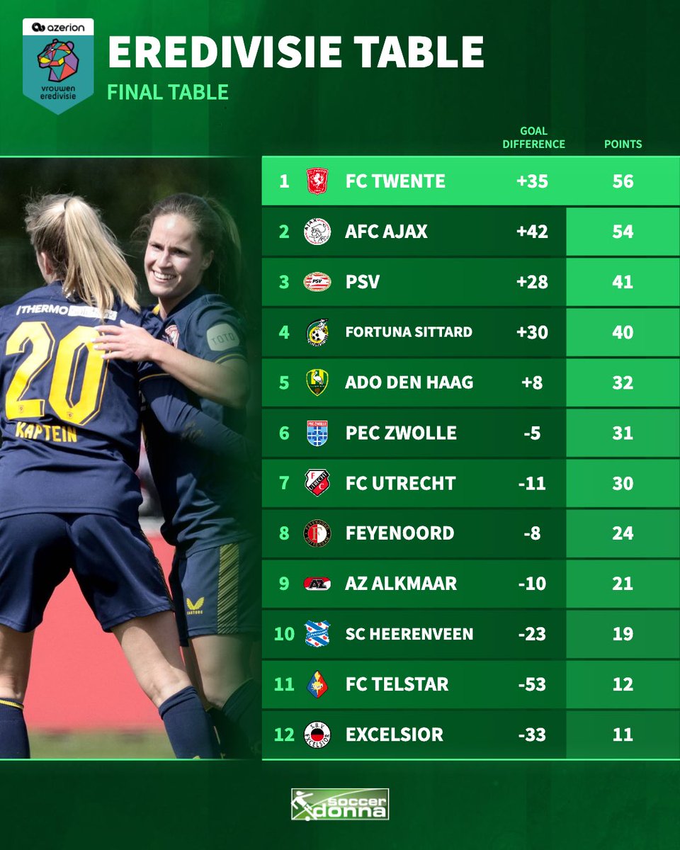 Take a look at these tables after the latest matchday 📊

#NWSL #LigaF #LigaBPI #Eredivisie