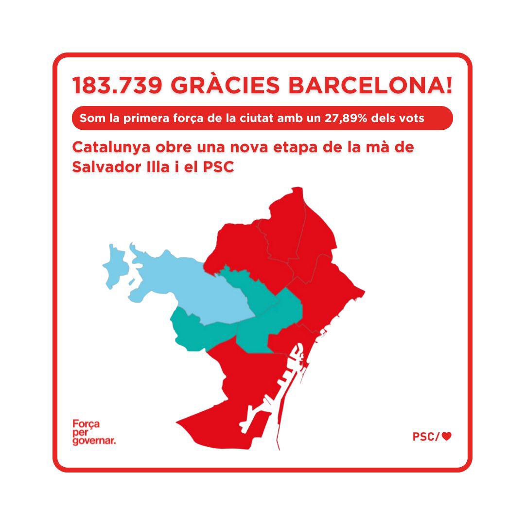 183.739 GRÀCIES BARCELONA❗️ 🗳️El @pscbarcelona som la primera força de la ciutat amb un 27,89% dels vots. 🌹Catalunya obre una nova etapa de la mà de @salvadorilla i @socialistes_cat