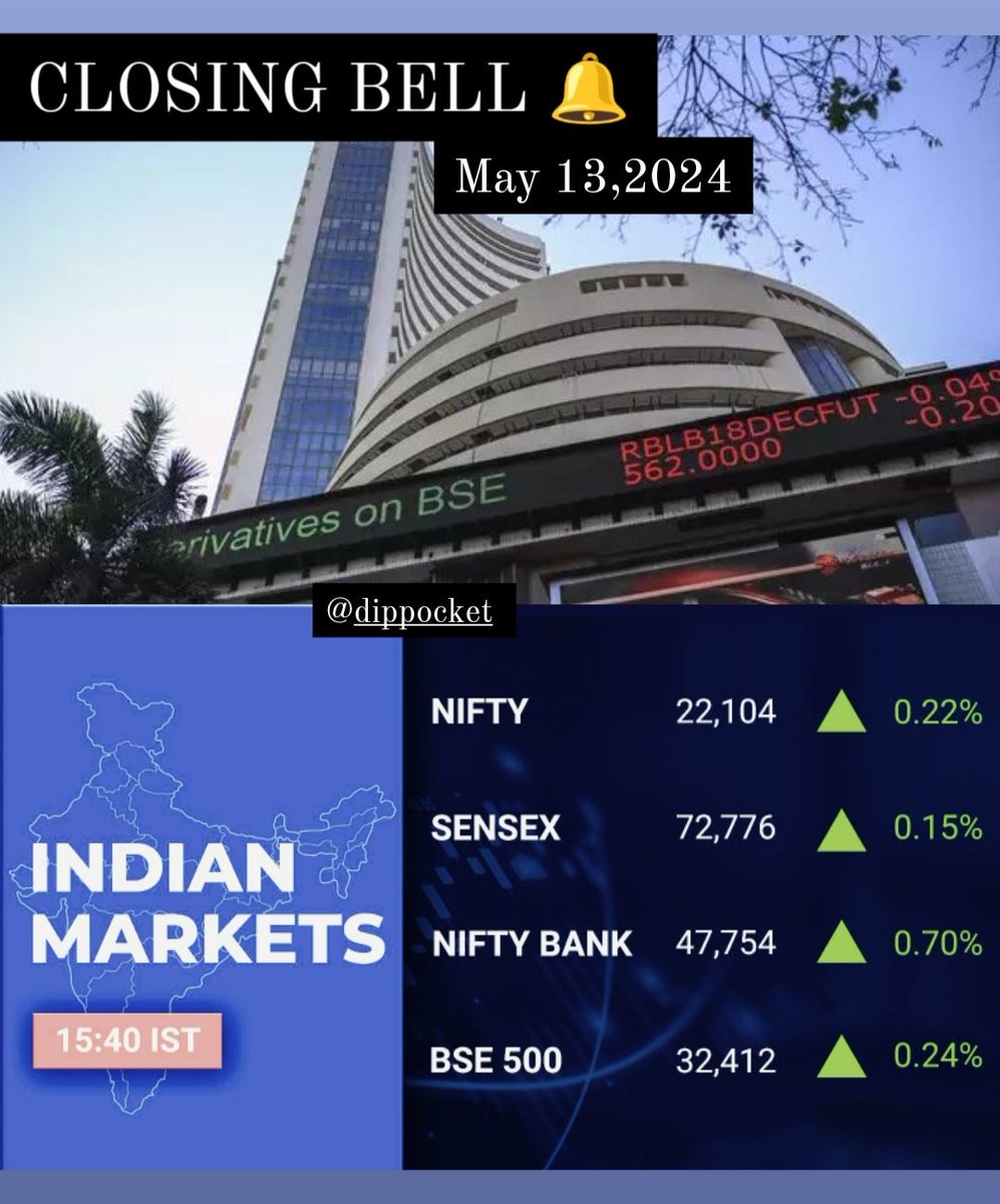 #Nifty50, #Sensex end higher for a second day as #HDFCBank, #ICICIBank lead gains. #stockmarkets #StockMarketindia #nse #bse #sensex #nifty #niftybank #intradaytrading #banknifty #intraday #intradaytrader #Optionselling #sharemarket #bse500 #closingbell