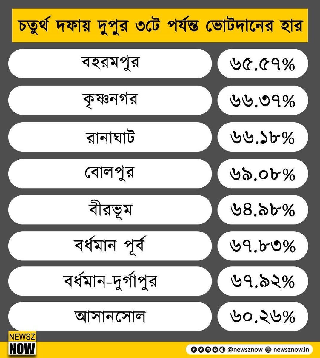 চতুর্থ দফায় দুপুর ৩টে পর্যন্ত ভোটদানের হার #Bengal #Vote #ECI #Election #BJP #LoksabhaElection2024 #ElectionCommision #NewszNow
