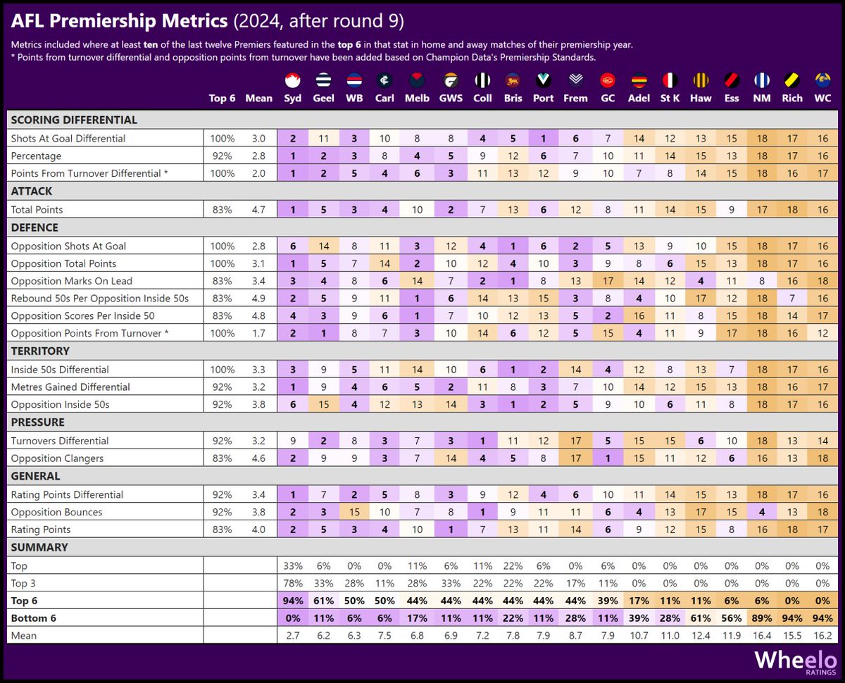 AFL Premiership Metrics 🏆

Updated for 2024.

🔴It's all Sydney🔴

Two new metrics have been added this year based on Champion Data's Premiership Standards, and a few have dropped off.

👇Details for the last 12 premiers' performance against these metrics in the following post.