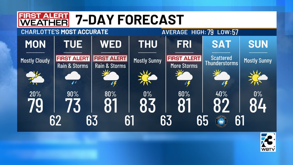 First Alerts are now in play for Tuesday, Wednesday & Friday. Rain will start tonight around the #CLT area & continues off & on Tuesday. Thunderstorm chances return late Tuesday into most of Wednesday. Thursday looks great, followed by more storms Friday. #NCwx #SCwx #CLTwx