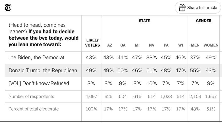 🇺🇲 2024 GE: NYT/@SienaResearch NEVADA 🟥 Trump 51% (+13) 🟦 Biden 38% . GEORGIA 🟥 Trump 50% (+9) 🟦 Biden 41% . ARIZONA 🟥 Trump 49% (+6) 🟦 Biden 43% . PENNSYLVANIA 🟥 Trump 48% (+3) 🟦 Biden 45% . WISCONSIN 🟥 Trump 47% (+1) 🟦 Biden 46% . MICHIGAN 🟦 Biden 47% (+1) 🟥
