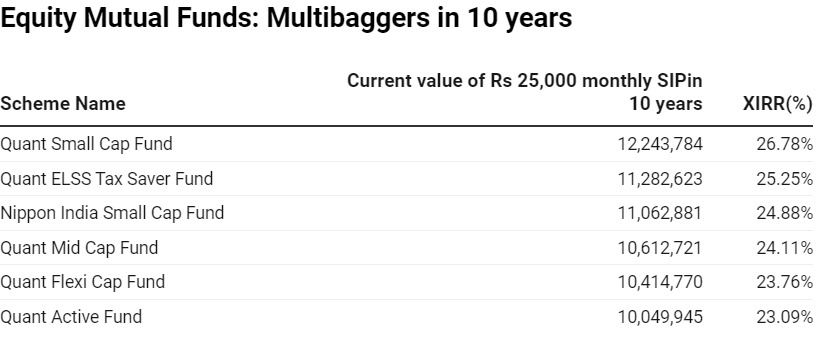 📊🤑Top Performing Equity MF with Impressive Returns in 10 years!

#equity #mutualfunds #investing #investment #Quantum #multibagger