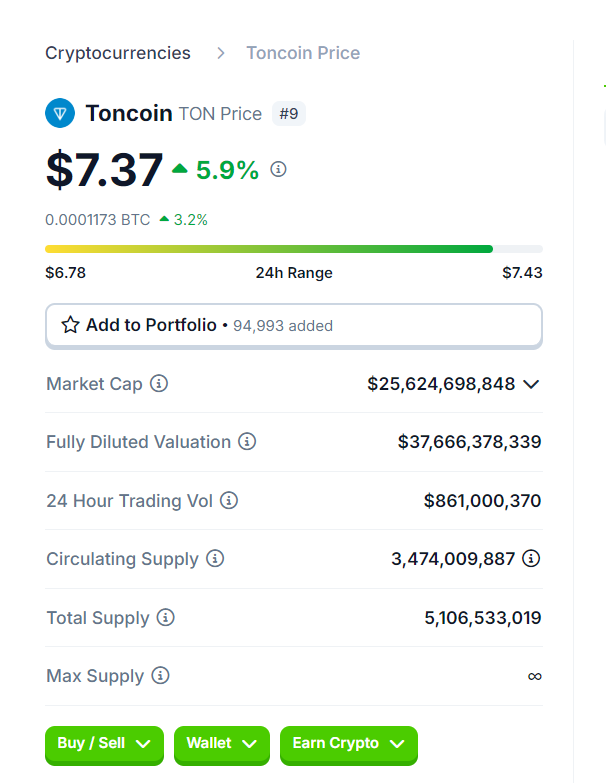 $TON Price #Toncoin