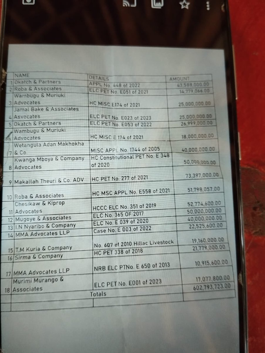 Legal Blue Eyed Boys at City Hall Paid The next point of looting of Nairobi City County funds is this legal fees. Controller of Budget doesn’t know what she approves and the payments are hidden from all. The money ends up in private pockets with people in the office of the…