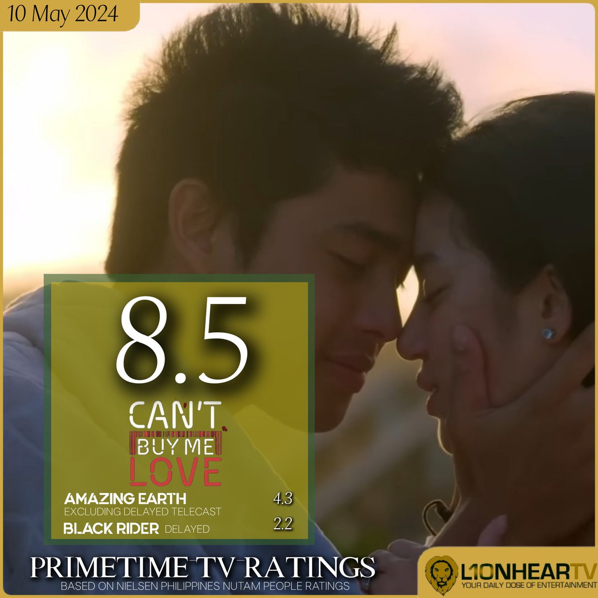 LOOK: #CantBuyMeLove replicated its highest people rating of 8.5 (logged on May 2), on its finale, May 10, to end its phenomenal run on Philippine TV on a high note. MORE RATINGS: lionheartv.net/ratings