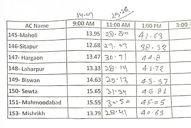 दोपहर 1.30  बजे तक UTTARPRADESH मतदान प्रतिशत 42.50% रहा 
#uttarpradesh #voting #percentage #election