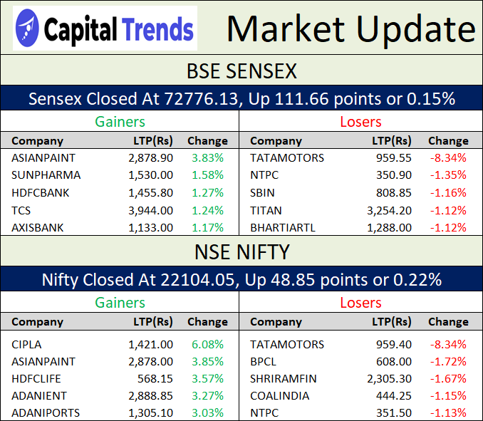 MarketUpdate   at 4PM – Top Winners and Losers #NSE #BSE #NIFTY #SENSEX #StocksToBuy