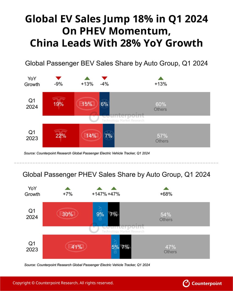 Just published: Global EV Sales Jump 18% in Q1 2024 on PHEV Momentum, China Leads With 28% YoY Growth Key takeaways: - PHEV sales surged by 46% YoY, while BEV increased by just 7% YoY as OEMs gradually pulled off their BEV supply targets. - China remained the global leader in