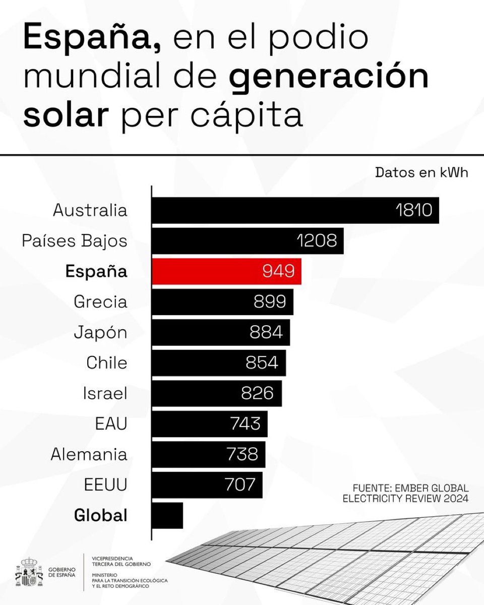Spain 🇪🇸 enters the world podium of solar energy producers😎 We are the 3rd country in the world in solar generation per capita ☀️ ► and the 8th with the highest electricity generation. Spain country of renewables🇪🇸⚡️