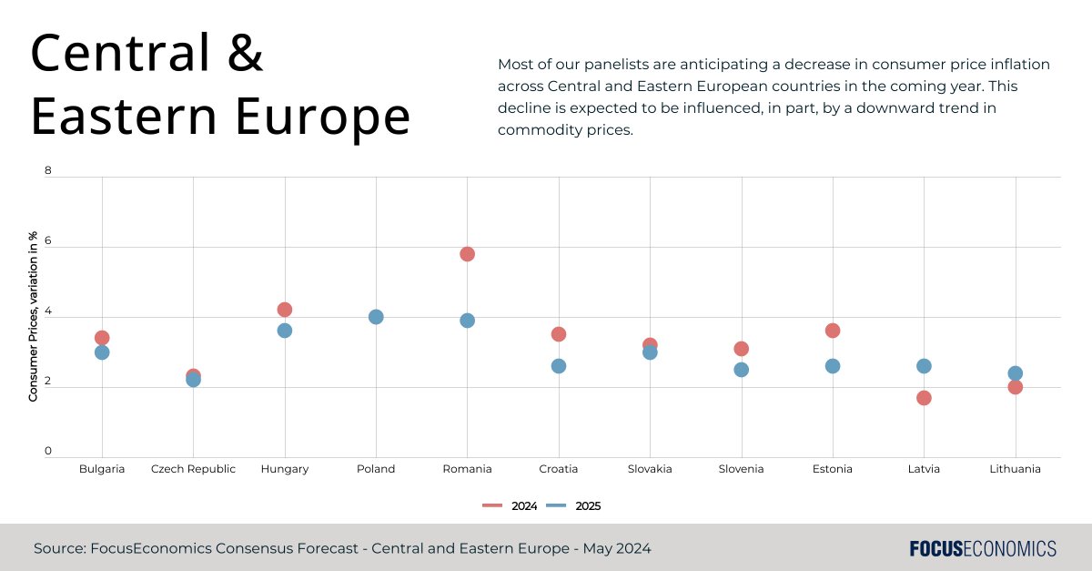 See this snapshot of our panelists' latest forecasts for inflation in Central and Eastern European economies. More information on the region is available here: focus-economics.com/regions/centra…
#CentralEurope #EasternEurope #Inflation #MacroEconomies #Economies