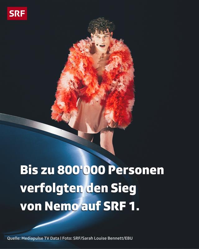 #Nemo gewinnt den #ESC und bis zu 800’000 Menschen sind live auf #SRF1 dabei. 📺 Durchschnittlich 53,3 % aller Fernsehzuschauenden fieberten live vor den Bildschirmen mit dem Schweizer Ausnahmetalent mit.