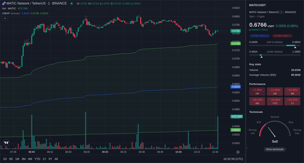 GeniiAlert's tweet photo. Unusual volume 📈 spotted on Binance $MATIC spot market.
MATIC/USDT volume experienced a 915.44% 📈 in the last 1 minute.
Price: $0.6765
Volume: $261.62k
LearnMore: https://t.co/qhZiIRuvaD
📖: @GeniiData
#geniidata #crypto #bitcoin #trading #MATIC https://t.co/62Q88JTm0r