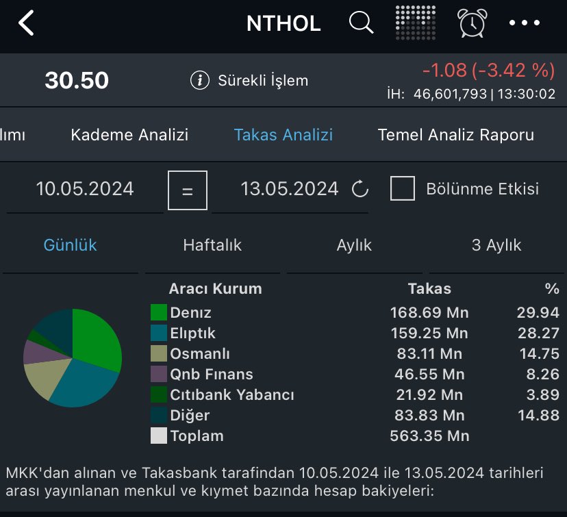 Net Holding takas T2 ile diğer kısmı 14.88   çalkalamaya devam… 

Son paylaşımda 14.91…

#NTHOL
