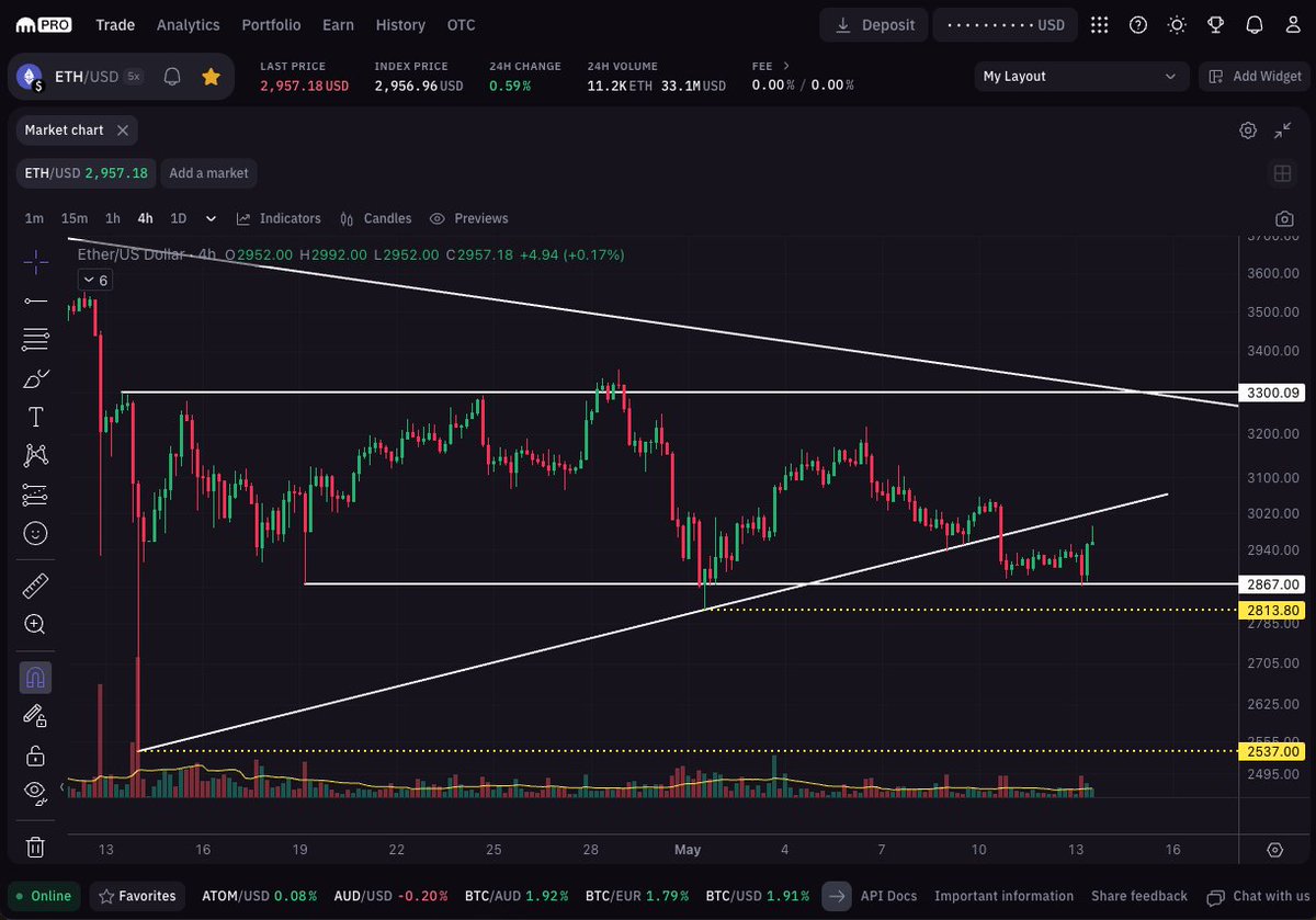 $ETH is hanging on by a thread. If we see a 4-hour candle close below $2,813, then a flush to the Apr 14th swing low of $2,537 is on the cards. How are you planning to navigate this potential dip? Share your moves! For more insights visit Kraken OTC at pro.kraken.com/app/otc/quote