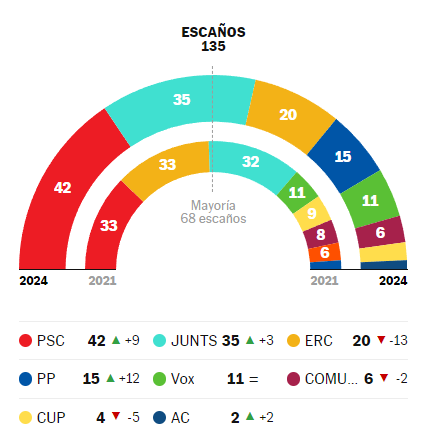 Alright, so, it's the morning after: What happened in Catalonia yesterday? The Socialists won big, the separatist movement suffered a big defeat and the right made significant advances. A curious mix of results that all appear linked to Sánchez's handling of the Catalan dilemma.