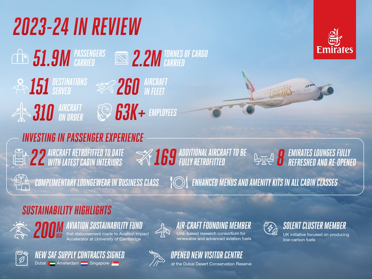 BREAKING NEWS: For the second year in a row, the Emirates Group has reported its best financial results ever, with an annual profit of US$ 5.1 billion for 2023-24. emirat.es/xznetl