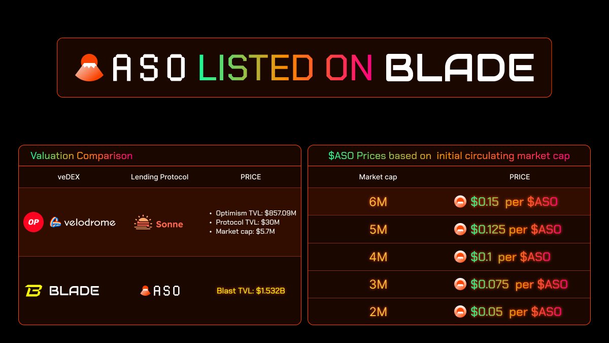 🚀'Proud to join Bladeswap's Prime Pool, launching our lending platform on Blast chain. 😸 Enjoy competitive APRs and full ownership of Blast Native yields. #crypto #lending #BlastChain #Aso_Finance #Web3_Protoc