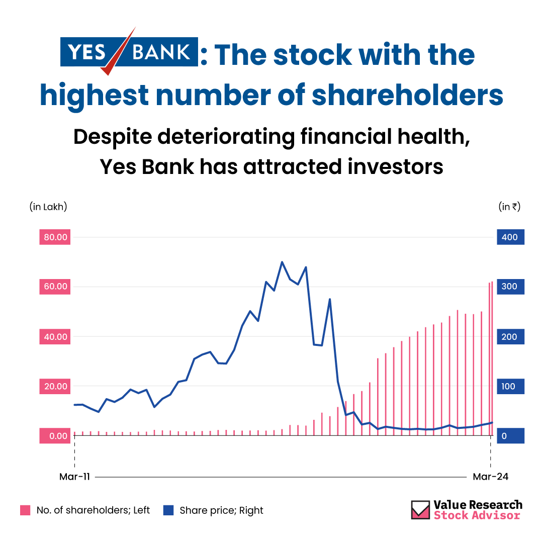 Yes Bank is in a deep sea of trouble ranging from constant losses, subpar asset quality, and plummeting share prices. 

Yet, this is the hottest stock in terms of shareholder numbers.

Learn more about Axis bank here: vro.in/c45256

#AxisBank