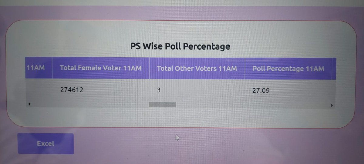 लोकसभा 33- उन्नाव मे प्रातः 11:00 तक 27.09% मतदान हो चुका है। शांतिपूर्ण मतदान जारी है....@deounnao