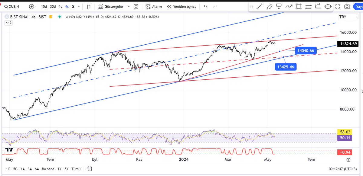 #xusin sanayi endeksi de kırmızı kanal tepesine geldi 14040 lara kadar bir geri çekilme söz konusu olabilir. dikkatli olmakta fayda var.