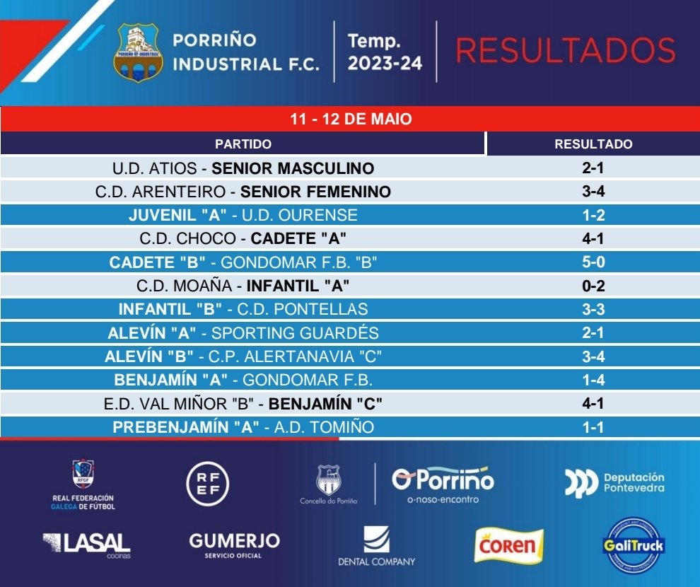 ⚽ Resultados de esta fin de semana ⚽

#porriñoindustrial #futgal #preferente #futbolbase #resultados