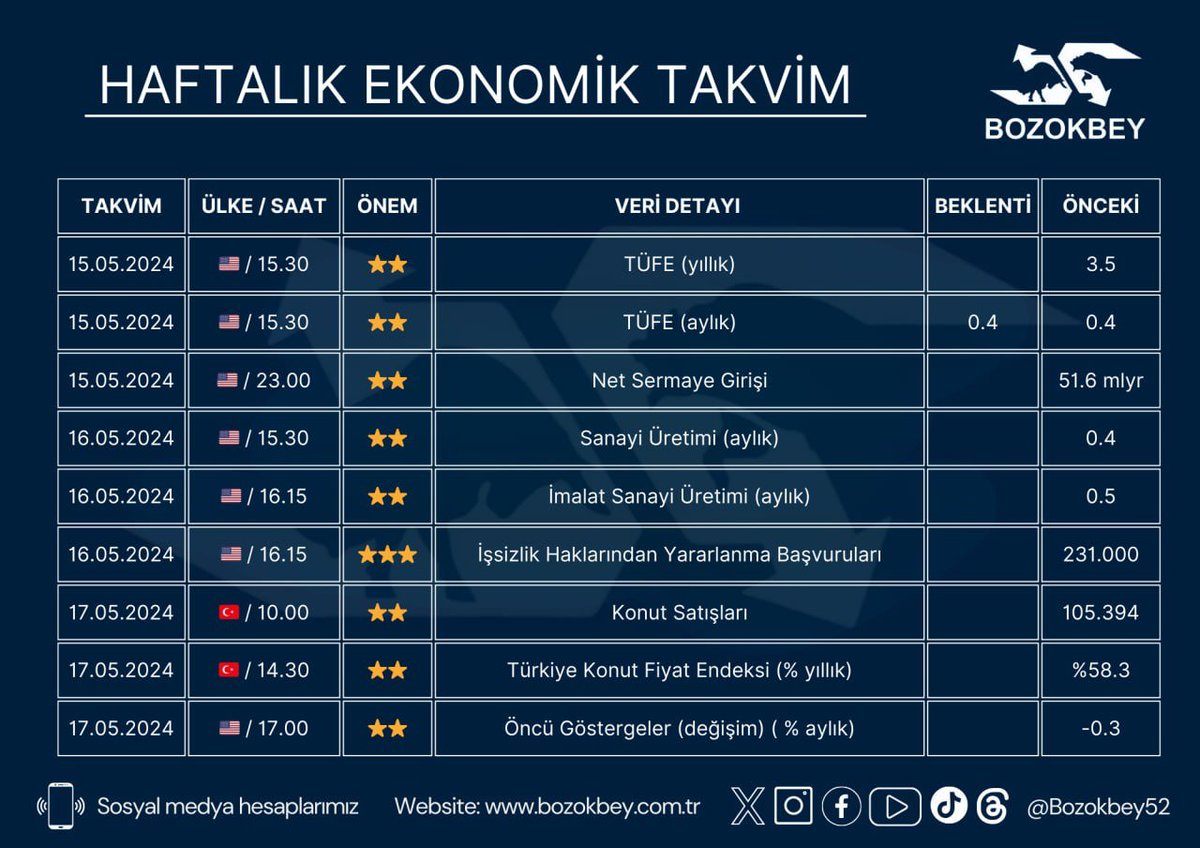 🟢Bu hafta hangi haber akışları var? 🔴Hangi verileri takip edeceğiz? #endeks #bist #bist100 #döviz #ALTIN #faiz #enflasyon