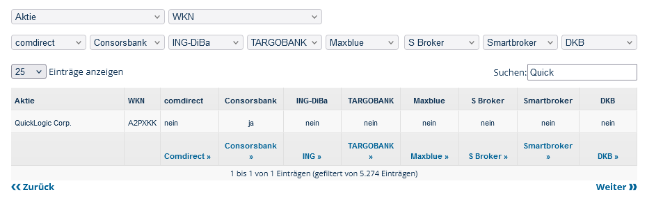 franke_media's tweet image. Das US-Halbleiterunternehmen #Quicklogic veröffentlicht heute seine Zahlen zum 1. Quartal 2024. Wer sich #Aktien von $QUIK ins Depot legen will, kann das bei einem der acht Broker unseres Vergleichs auf brokervergleich.de/aktiensparplan… auch per #Sparplan ab 10 EUR/Monat tun.