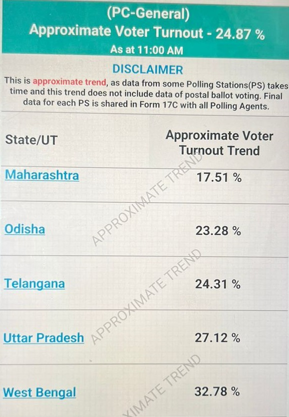 #LokSabhaElections2024: चौथे चरण के चुनाव में सुबह 11 बजे तक 24.87% मतदान हुआ. #Elections2024 #InKhabar