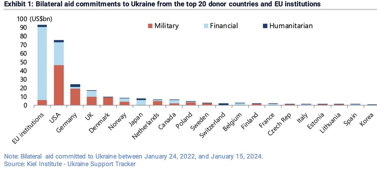 Die #EU ist der größte Financier der #Ukraine, Deutschland Nr. 3. 28% des EU-Haushalts stammen aus Deutschland. Pro Kopf zahlt damit Deutschland mit Abstand am meisten - für einen fremden Krieg, der Deutschland massiv ökonomisch wie politisch schadet. Das ist antideutsche Politik