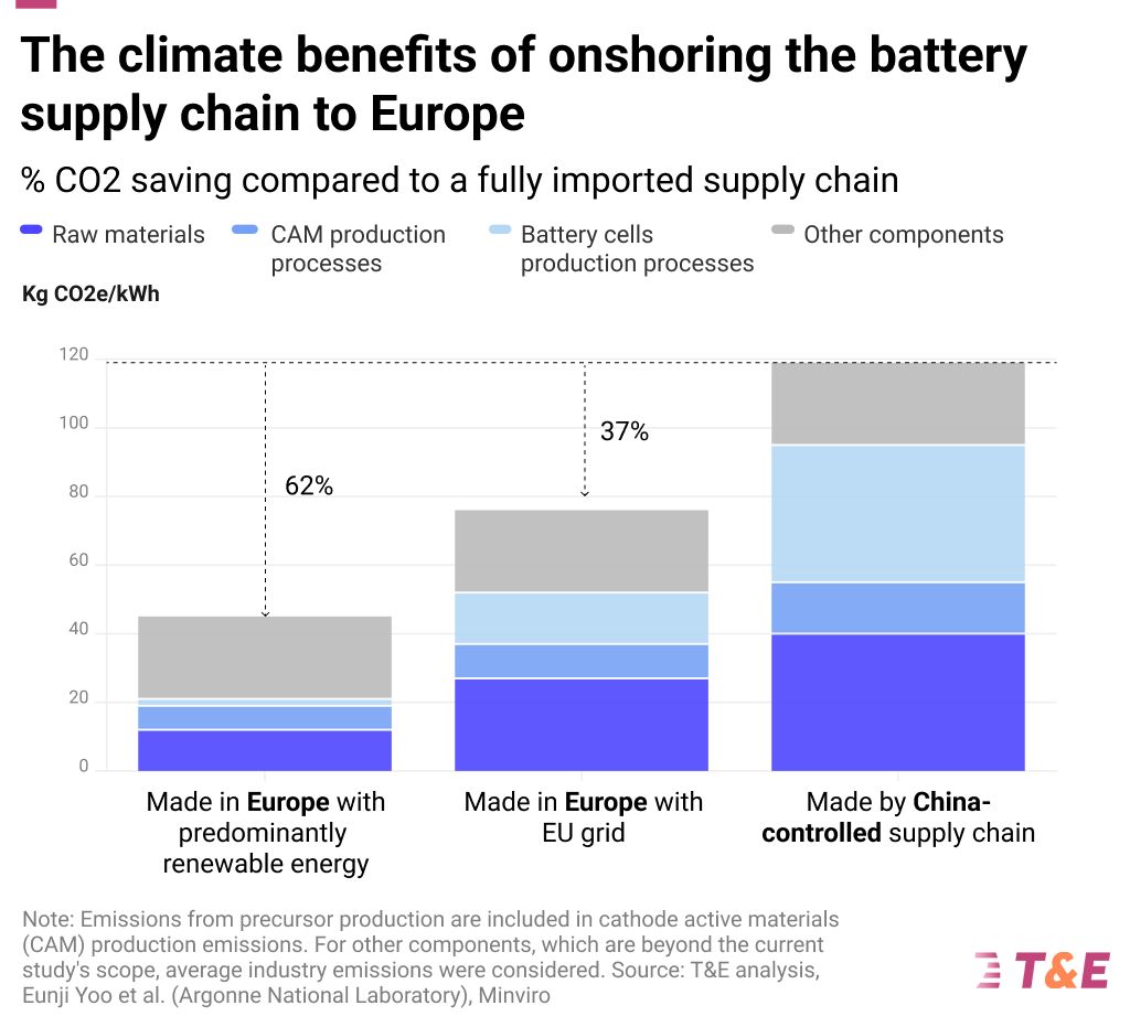 NEW: European made batteries could be 60% less carbon intensive than Chinese. But over HALF of Europe's battery production plans are at risk without stronger government action. Read the report ➡️ transportenvironment.org/articles/europ…