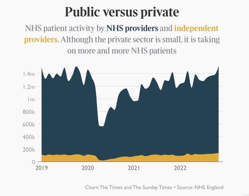 NHS vs Private providers With less than 15% of NHS work done by Private providers, the ‘easy’ stuff, they aren’t going to be the solution to backlogs Govt/Labour have continued to listen to their leaders There are solutions which require listening to those who understand