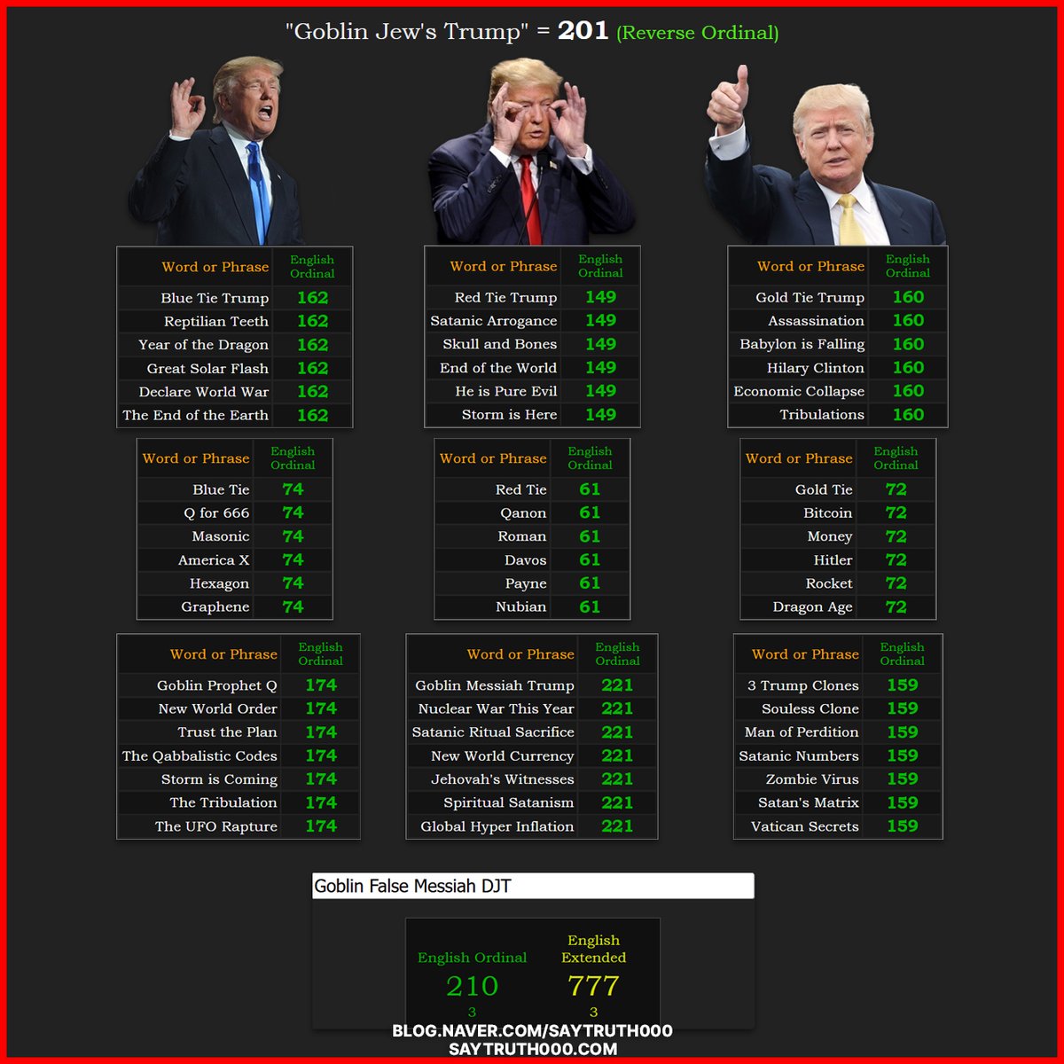 Goblin Jew's Trump = 201
Blue Tie Trump = 162
Red Tie Trump = 149
Gold Tie Trump = 160
Tribulation = 160
Economic Collapse = 160
3 Trump Clones = 159
Souless Clone = 159
Goblin Flase Messiah DJT = 210, 777

#gematria #trump #goblin #fakejews #khazarian #bible #christian