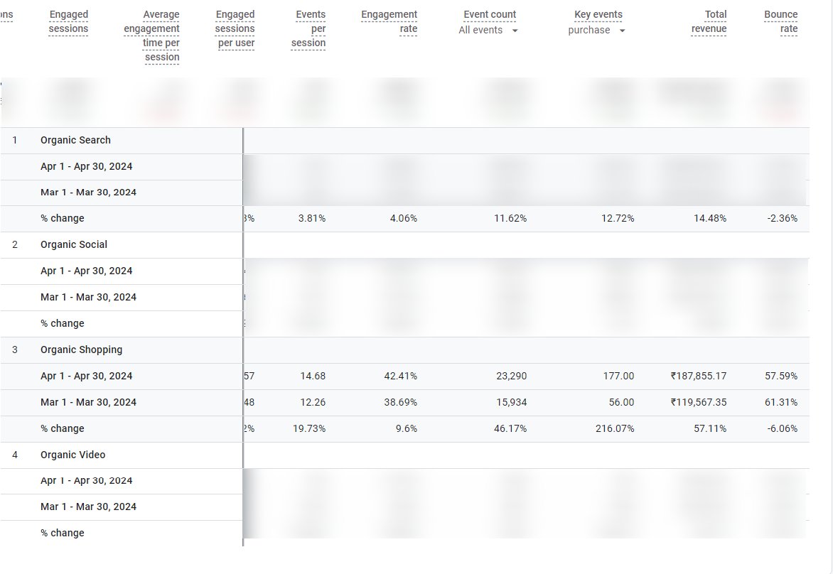 My client was struggling with low sales on their Shopify Clothing Store. But after working on optimizing how their products get found in organic Google Shopping results!
Their revenues jumped by 57%.

In SEO, never ignore a small opportunity.

#eCommerceSEO #SEOConsultant