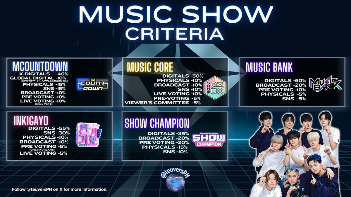 [VOTING] — Music Shows Criteria 📢 Teumes 📢 No comeback announcement yet but it's always better to prepare as early as now! Gather as much knowledge regarding music show criteria and let's give them wins they deserve! #TREASURE #트레저 #トレジャー @treasuremembers
