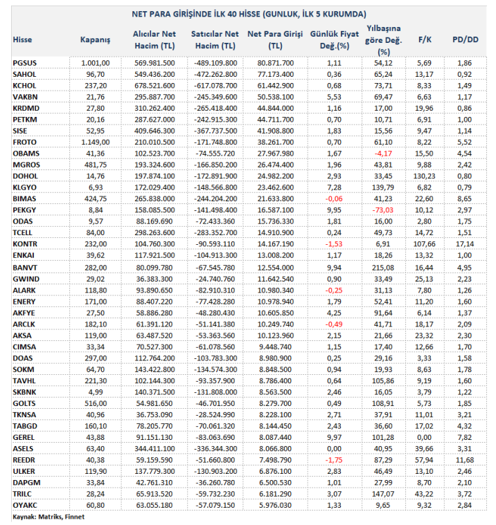 Para Girişi Olan Hisseler (10.05.2024)#PGSUS #SAHOL #KCHOL #VAKBN #KRDMD #PETKM #SISE #FROTO #OBAMS #MGROS