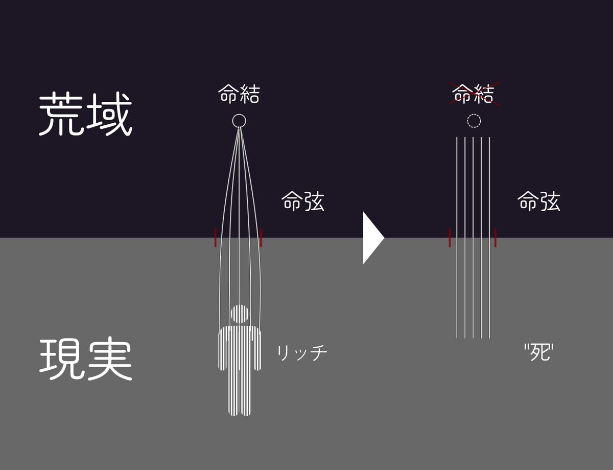 O4sis8120's tweet image. 【考察】命結と命弦、「追放」のアーツについての現時点での解釈

リッチたちが糸と呼ぶ命弦は作中で言われていた通り"命の本質"(ゲームキャラのポリゴンのようなもの)で、命結はその名の通り命弦の結び目なのでしょう。リッチの身体は糸で出来た人形のようなもので、命結がほどけると

▼ツリーへ続く