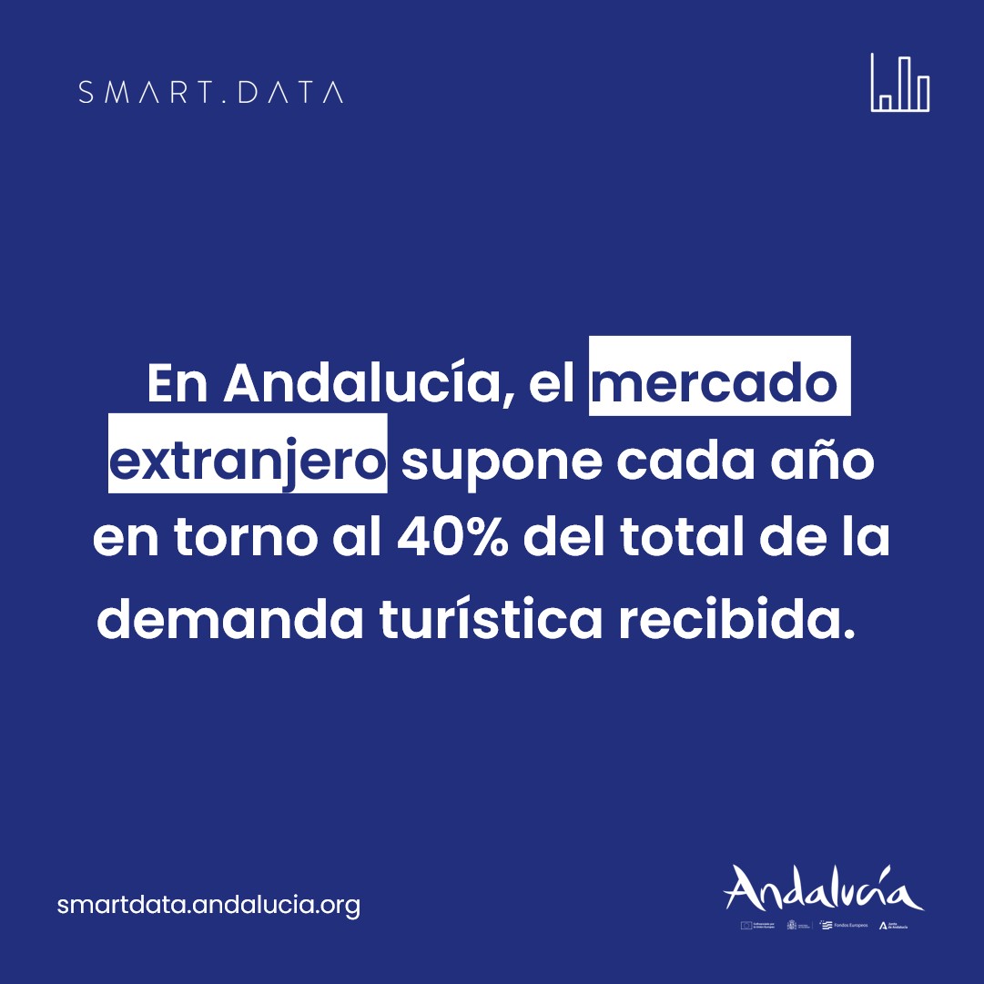 Y tú, ¿qué porcentaje imaginabas? 🤔 ¡Síguenos para más datos estadísticos del destino! ​📊 #AndalucíaData #TurismoAndaluz #Andalucía #Turismo