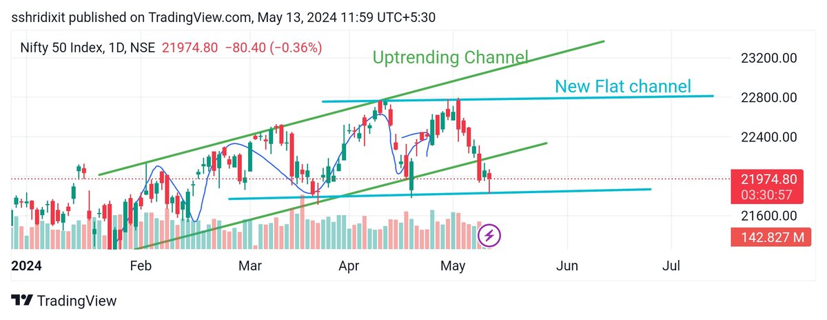 How's this? 😃😎 Even I didn't expect it to be this exact..!! 😄 Happened just like the analysis I posted on 28 April.. Now, I think there may be resistance at the bottom line of the uptrending channel.. Let's see if it goes for the LH again, or falls down from this next…