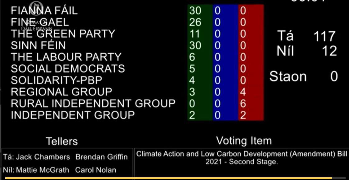 🔴Reminder; Sinn Fein the biggest opposition party that wants you all to vote for ‘CHANGE’ on 7th June voted with Government exactly 3 years ago on the Climate Action Bill which introduced the crippling carbon tax! 12 Independents voted against it. Results of this vote is here;