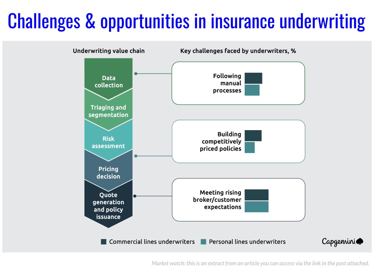 What are the current innovation opportunities in insurance underwriting?

→ capgemini.com/insights/resea…

That's what Capgemini explores in a recent report. It lists challenges underwriters face and details opportunities alongside the value chain (including around data).